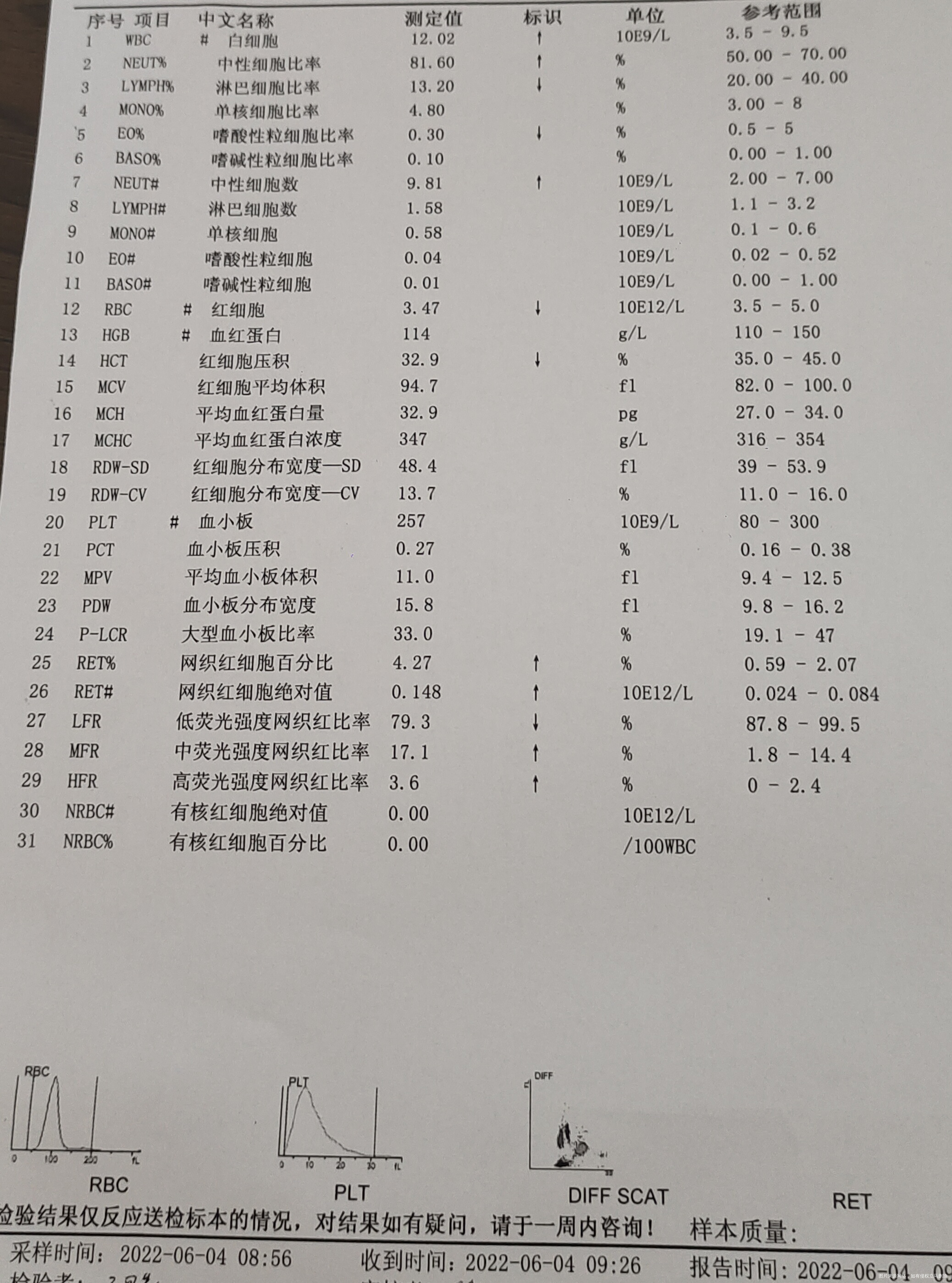 孕十三周喉咙痛发炎血常规白细胞11中性细胞7