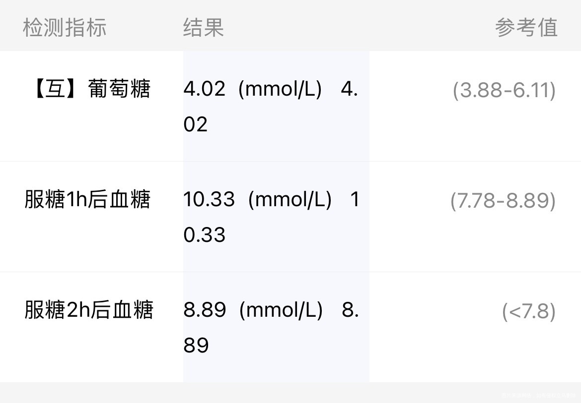 糖耐测试不过关一胎的时候没问题啊……