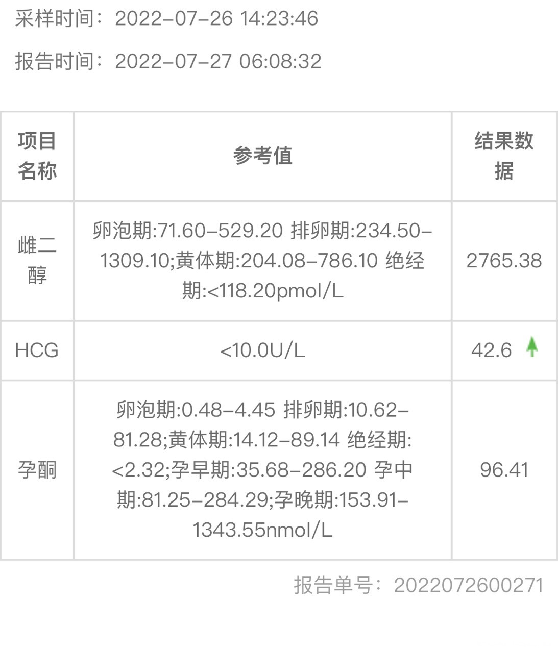 试管移植第七天的时候查hcg45孕酮3758