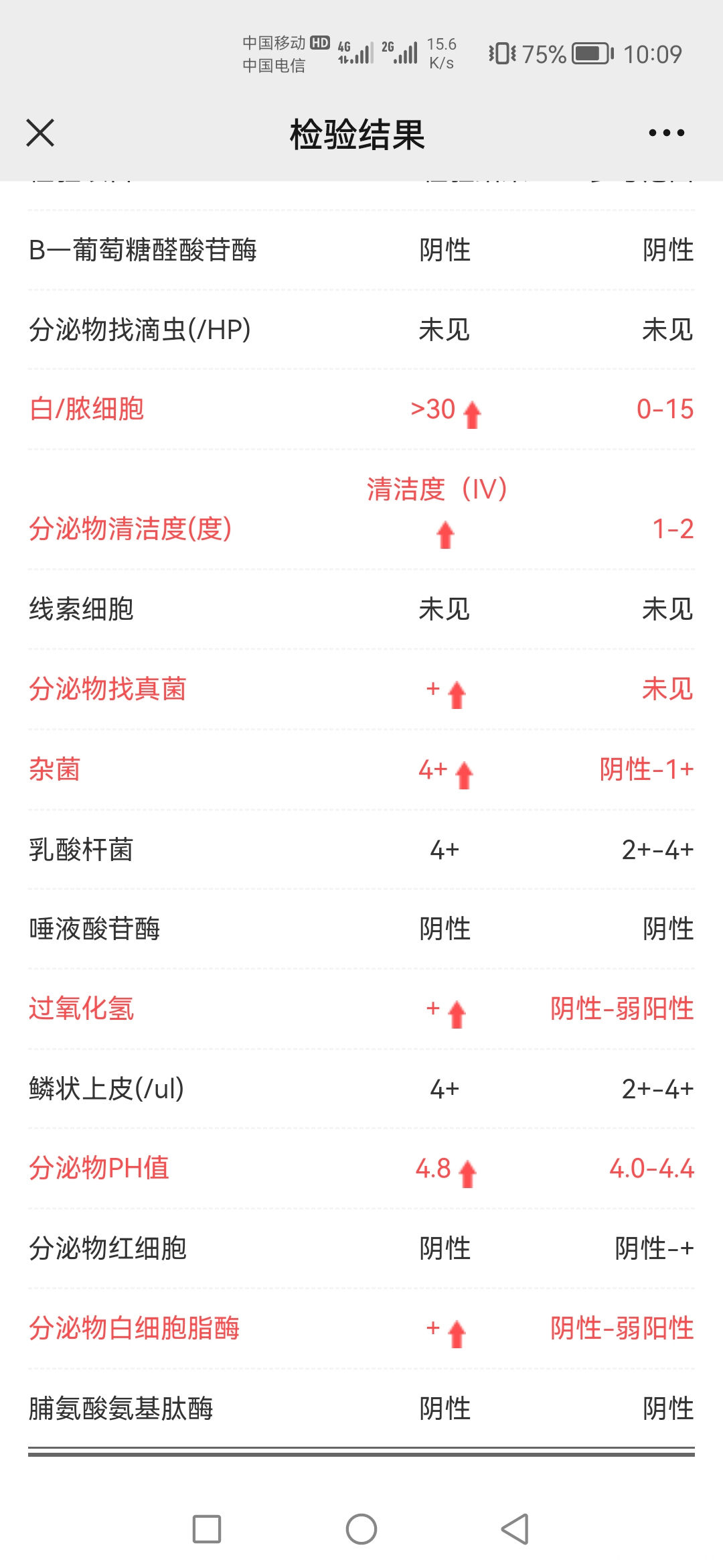 请问这是得了什么炎症