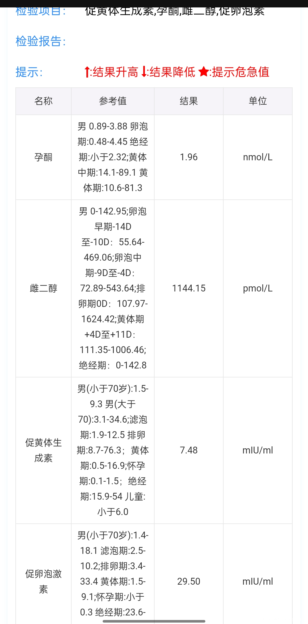 医生帮看下这个检查单是促排用药四天第五天的复