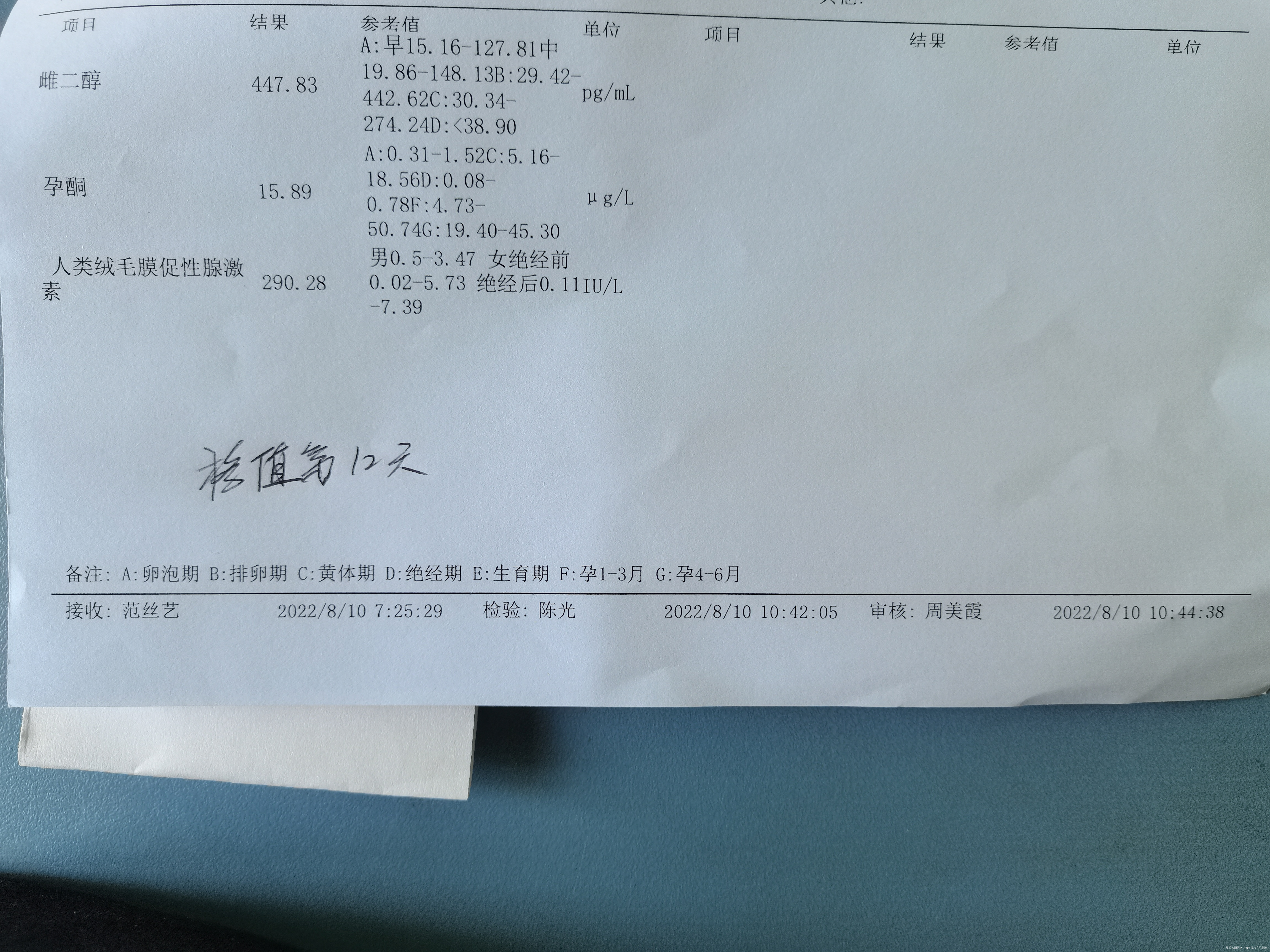 移植第14天血值情况翻倍速度呈下降趋势孕酮涨