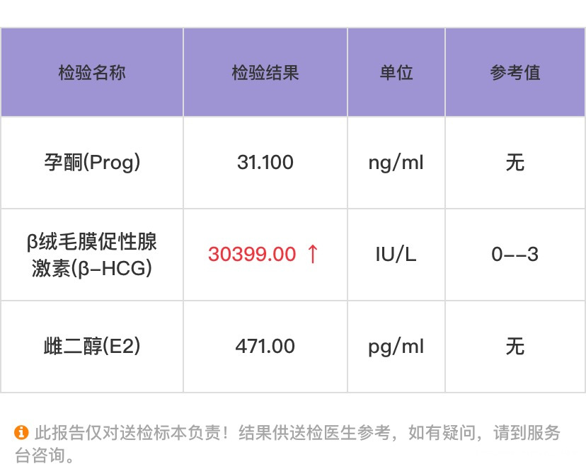 孕五周孕酮143nmol/Lhcg6394m