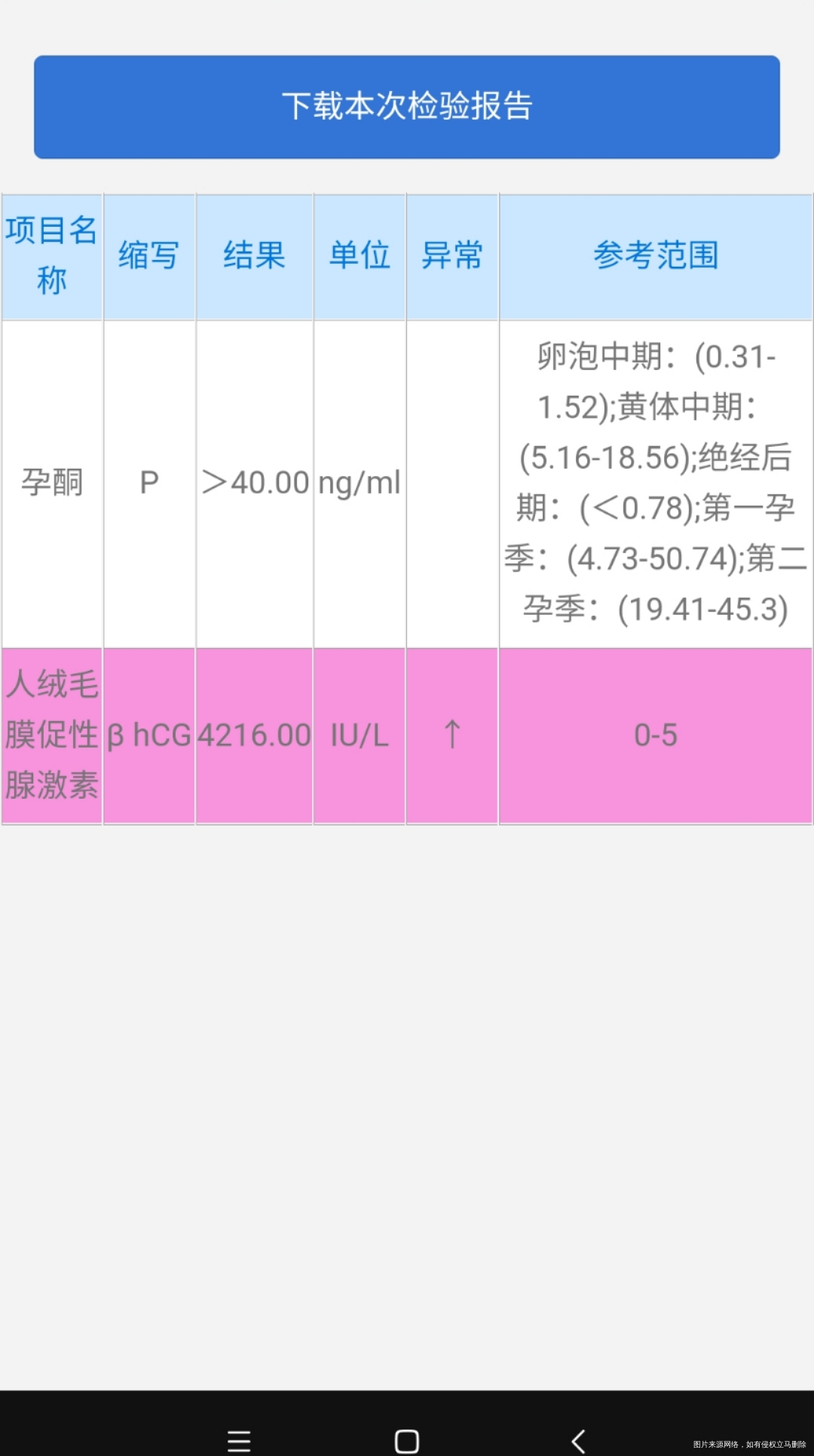 试管移植鲜胚第十六今天去抽血查血值翻倍不少9