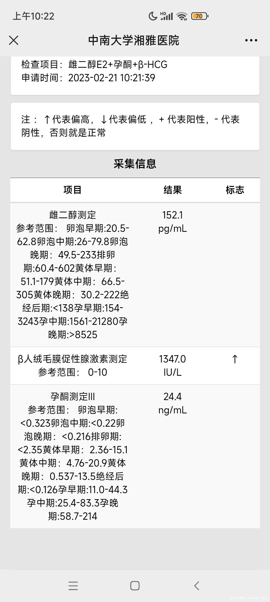 请问医生第十二天抽血HCG如图现在第17天了