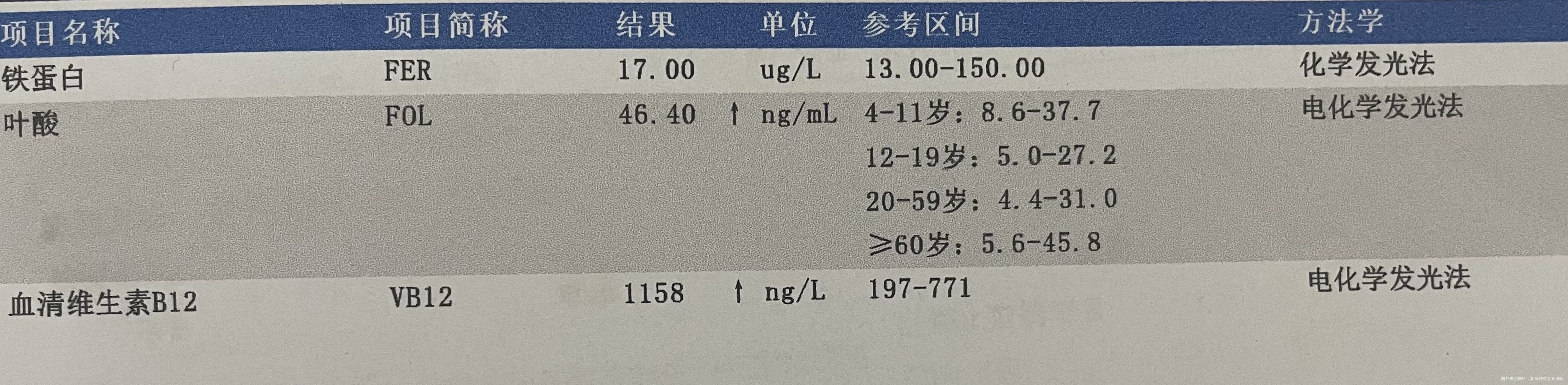 八个月宝宝的验血结果请问是什么问题导致有两项