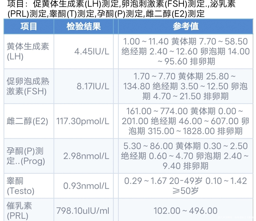 15号来的月经现在还没完这是我今天查的激素六
