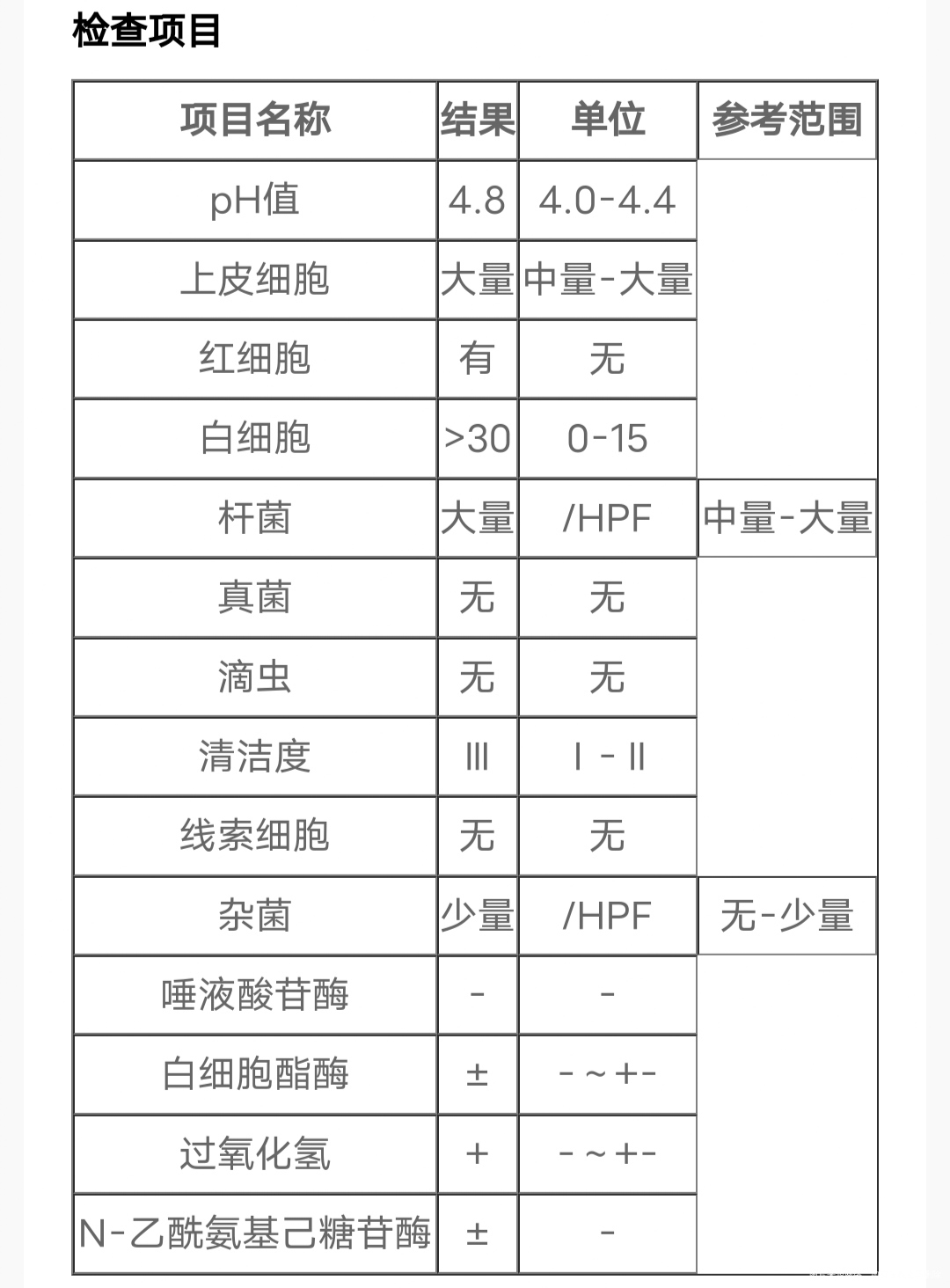 白细胞多ph也高需要吃药吗