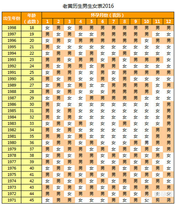 算男女的方式和計算方法