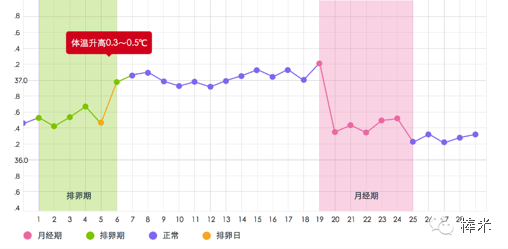 若呈单相型,无后期升高的体温曲线,提示无排卵,其准确率为70%~80%