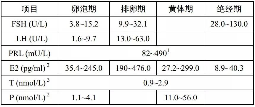 妊娠期激素水平变化图图片