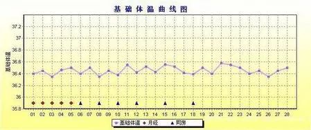 基礎體溫測量真的能精確推算排卵期嗎?