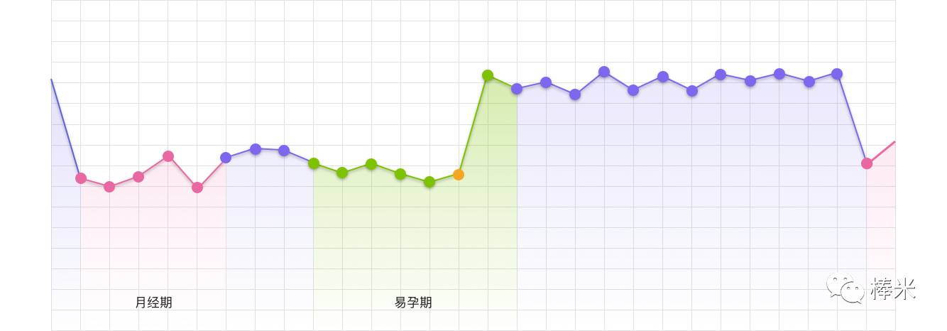 有排卵的双相体温曲线