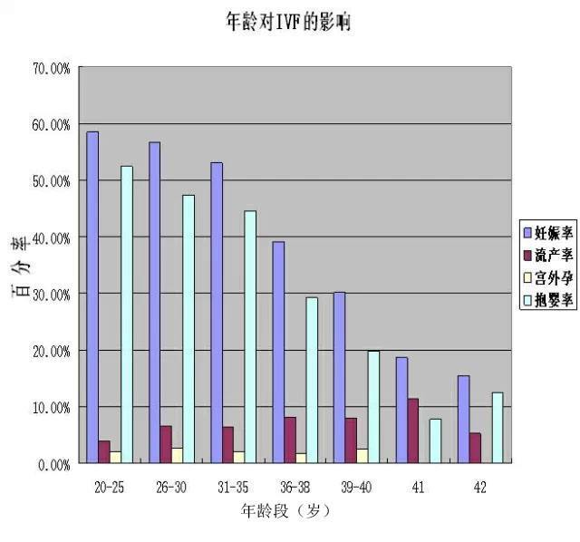 年龄，IVF.jpg