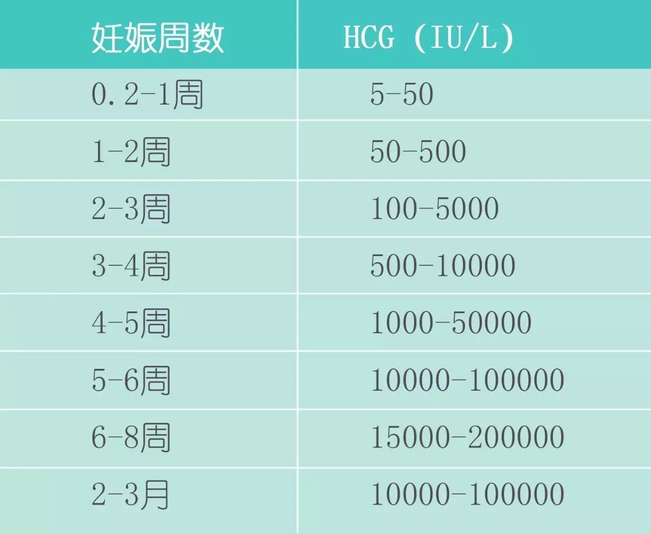 正常怀孕hcg曲线图图片