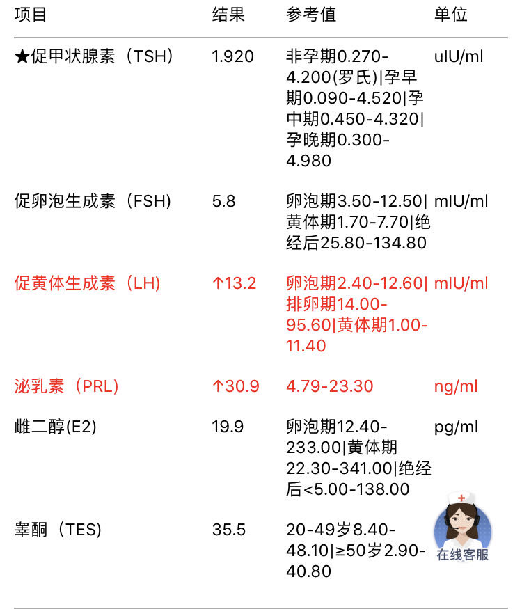 医生您好我的性激素六项有问题b超月经期第五天