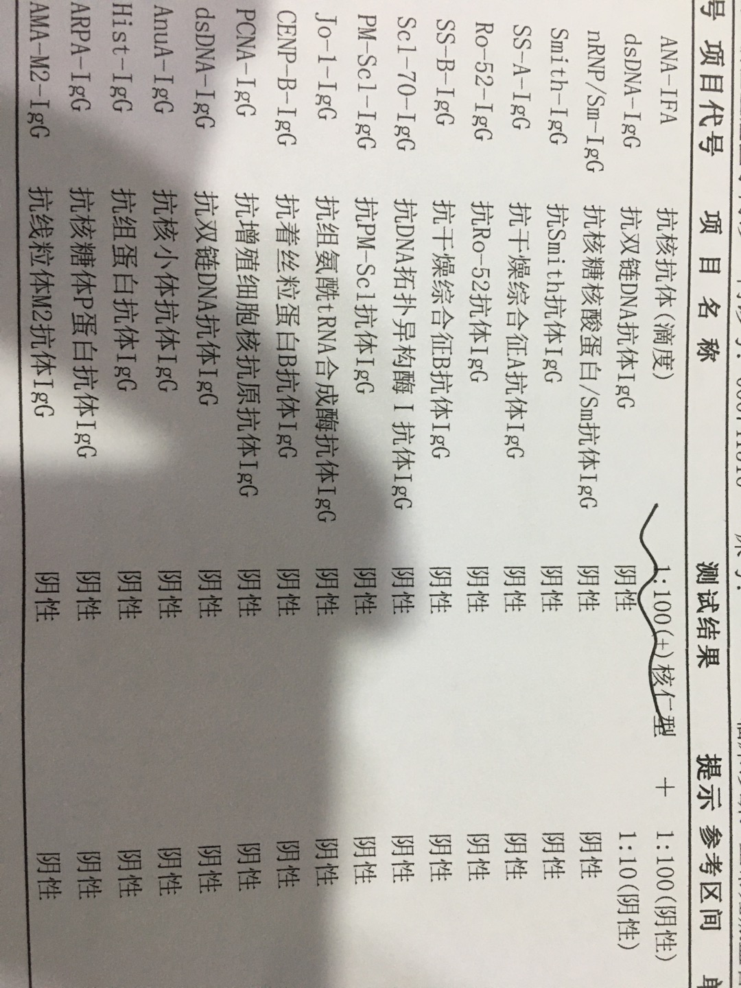生化后查出抗核抗体1100阳性核仁型请问对