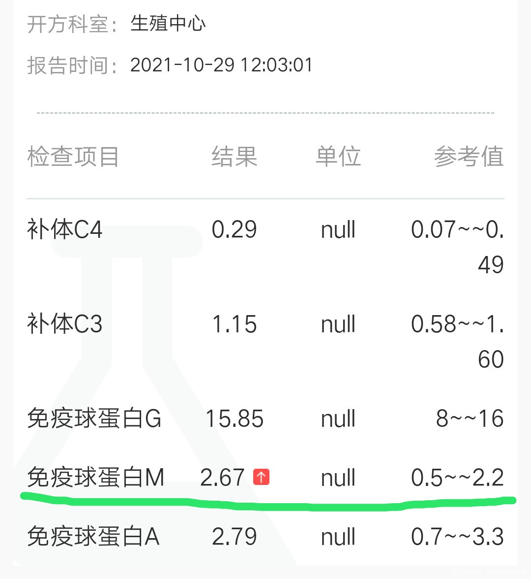 免疫檢查中發現免疫球蛋白m267偏高了這