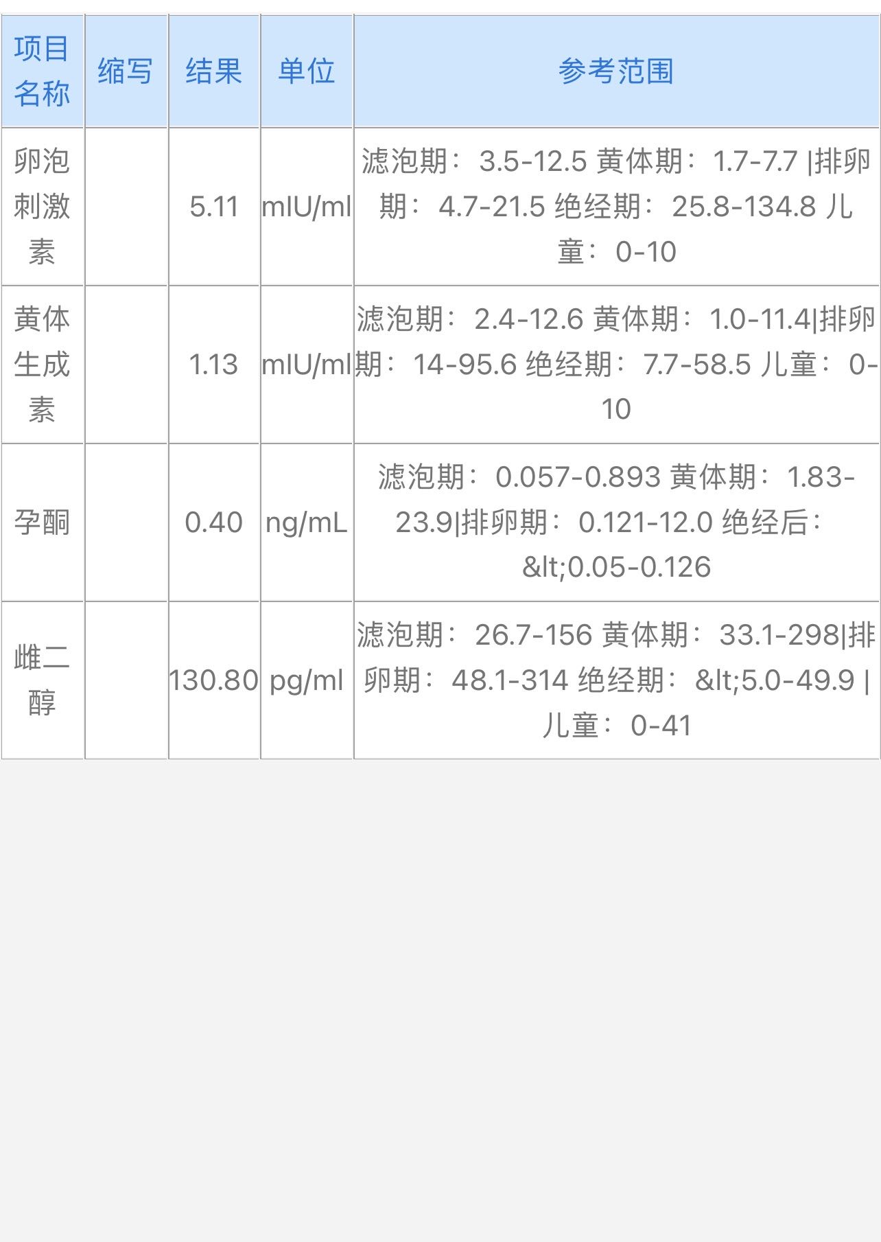 促排三天血值正常吗为什么促黄体生成素才1点几